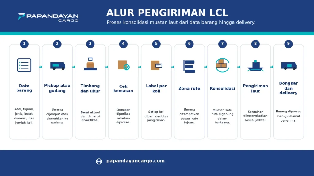 Alur LCL Papandayan Cargo dari data barang, pickup, timbang, cek kemasan, label, konsolidasi, pengiriman laut, hingga delivery