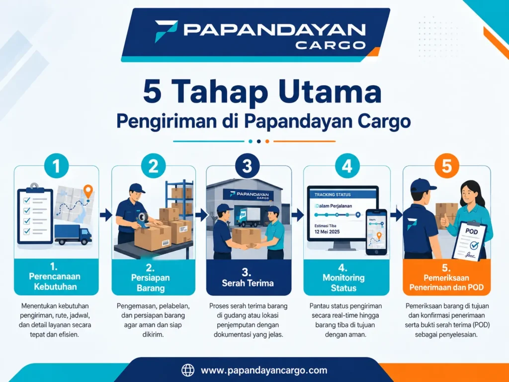 Tahap pengiriman di Papandayan Cargo meliputi perencanaan, persiapan barang, serah terima, monitoring status, dan pemeriksaan penerimaan.