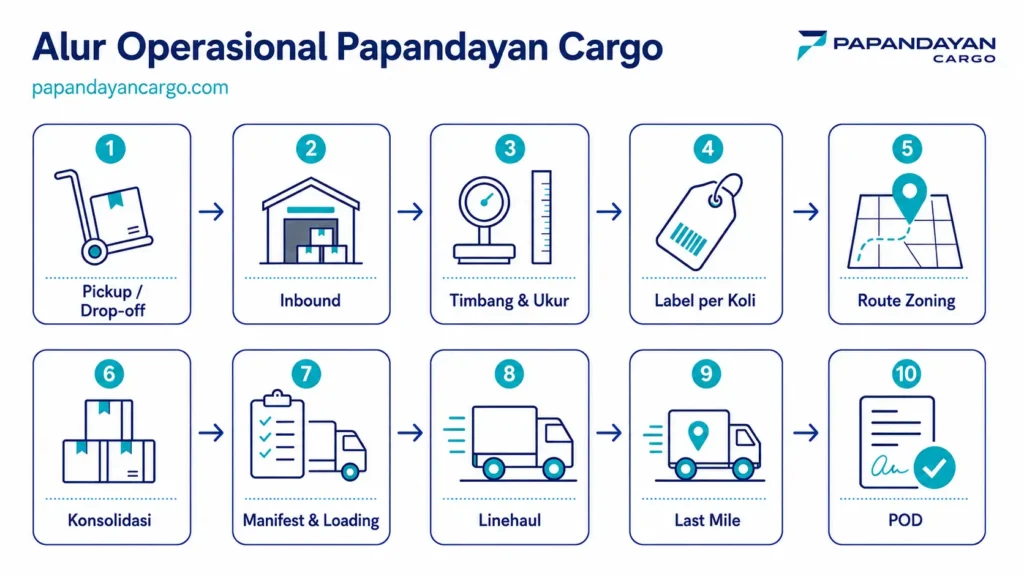 Alur operasional Papandayan Cargo menunjukkan tahapan pengiriman sejak pickup atau drop-off sampai barang diterima dan terdokumentasi melalui POD.