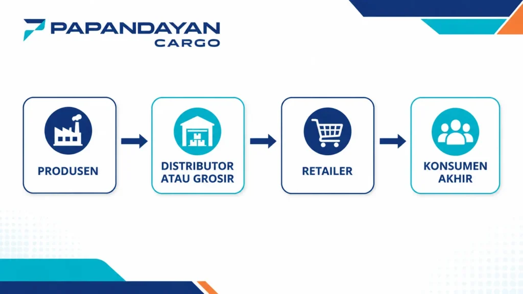 Diagram posisi retail dalam rantai distribusi dari produsen hingga konsumen akhir.
