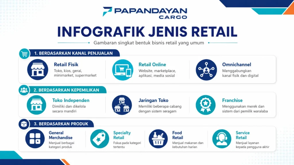 Infografik jenis retail berdasarkan kanal penjualan, kepemilikan, dan produk.