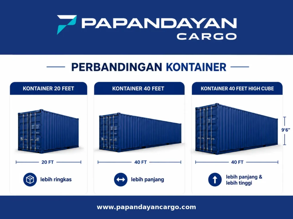 Perbandingan kontainer 20 feet, 40 feet, dan 40 feet high cube untuk memahami pilihan kapasitas dalam pengiriman cargo