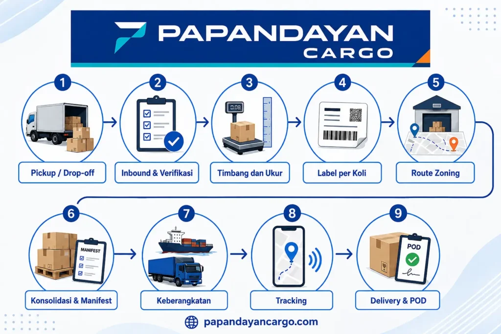 Alur kirim Papandayan Cargo dari pickup, verifikasi, timbang ukur, label per koli, route zoning, konsolidasi, tracking hingga POD.