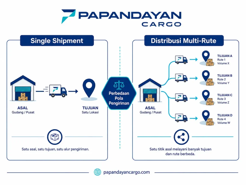 Perbedaan single shipment dan distribusi multi-rute dalam pengiriman barang dari satu titik asal ke satu atau banyak tujuan