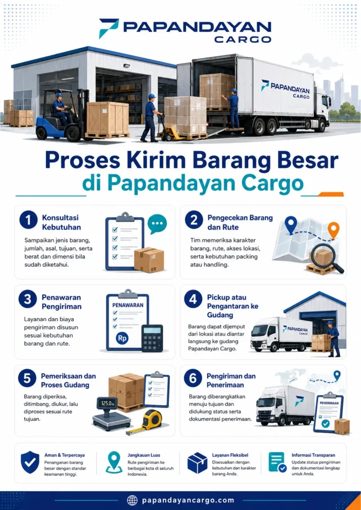 Proses kirim barang besar di Papandayan Cargo mulai dari konsultasi kebutuhan, pengecekan barang, pickup, proses gudang, hingga penerimaan