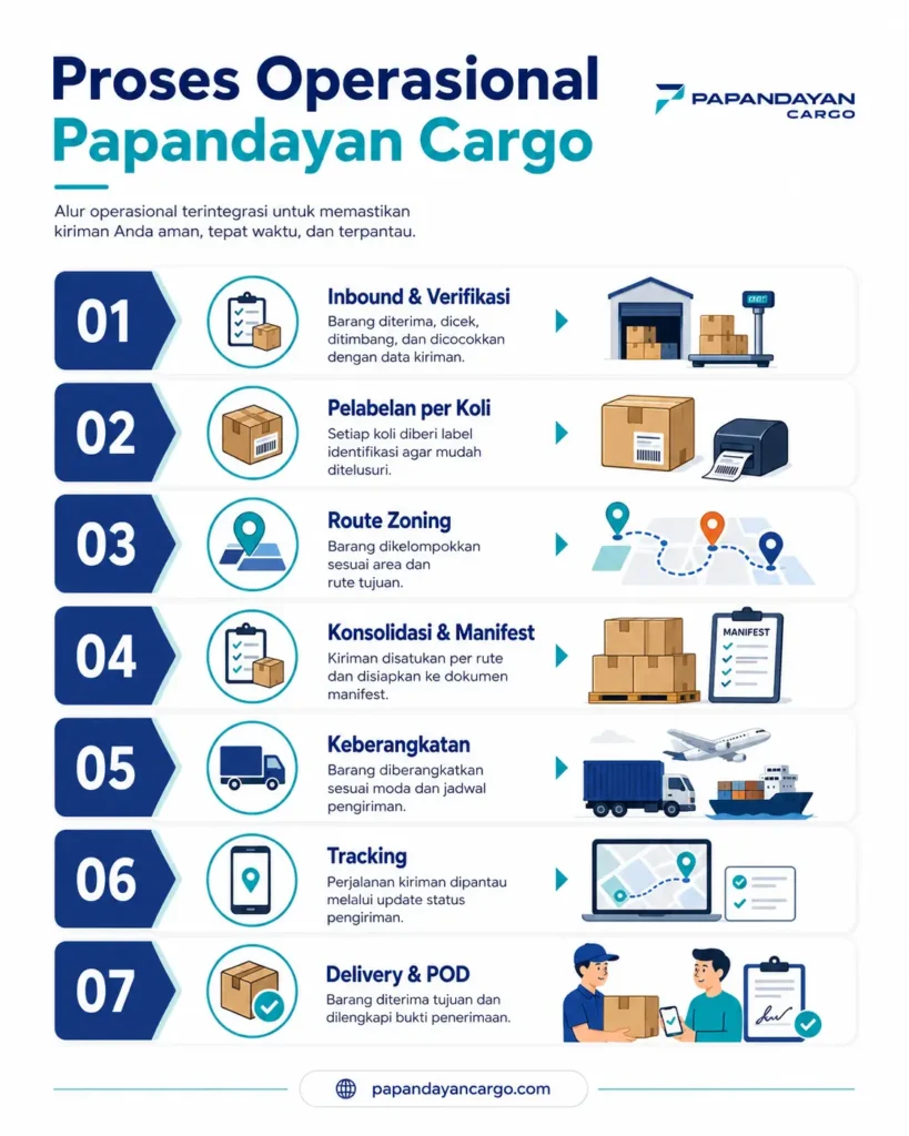 Proses operasional Papandayan Cargo mencakup inbound, pelabelan, route zoning, konsolidasi, keberangkatan, tracking, hingga delivery dan POD.