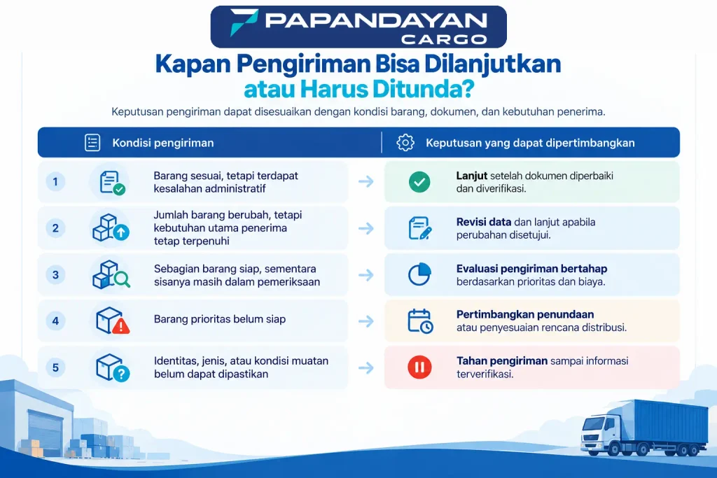 Infografis Papandayan Cargo tentang lima kondisi pengiriman barang dan keputusan untuk melanjutkan, merevisi, mengirim bertahap, atau menunda pengiriman berdasarkan kesiapan muatan.